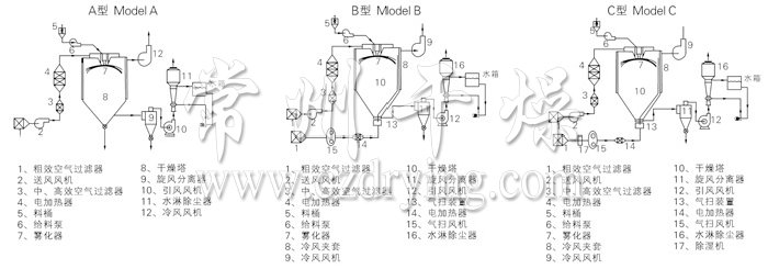 中藥浸膏噴霧干燥機結(jié)構(gòu)示意圖